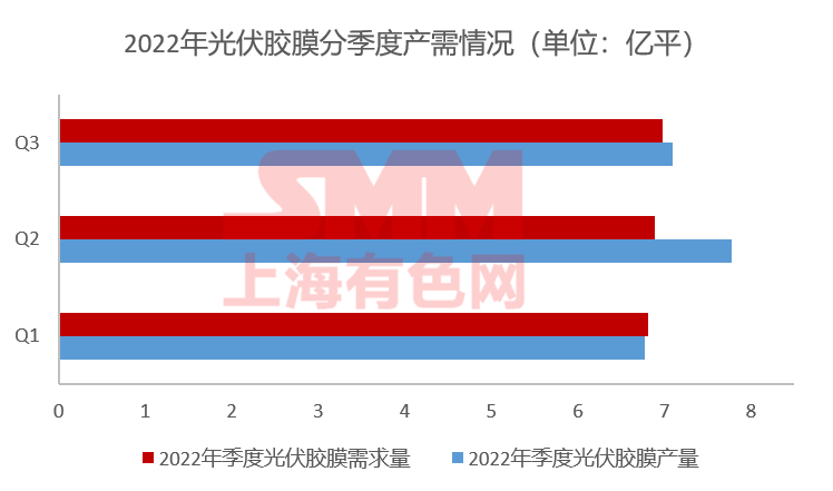 11月組件排產(chǎn)上升 光伏膠膜價格上行預(yù)期破滅？