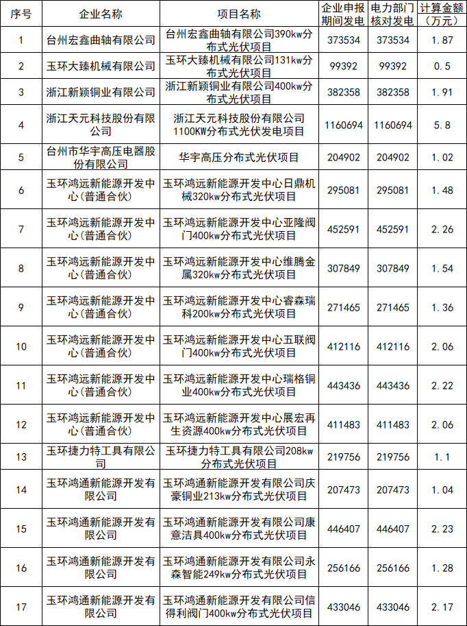 浙江玉環(huán):2021年分布式光伏項(xiàng)目獎(jiǎng)勵(lì)資金85.17萬元