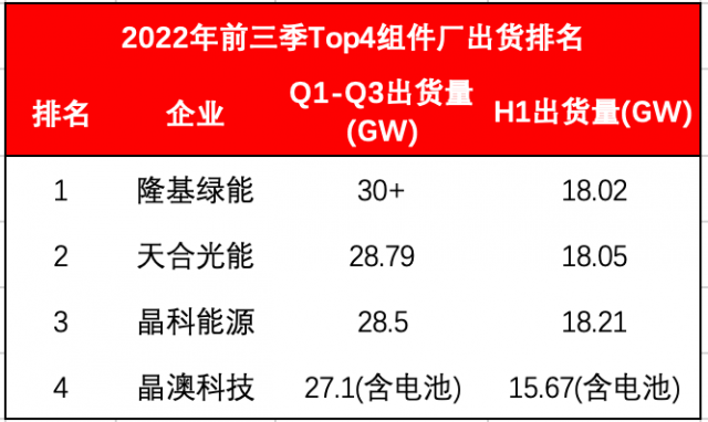 Top4組件龍頭出貨超114GW！Q4沖刺價格進入敏感期