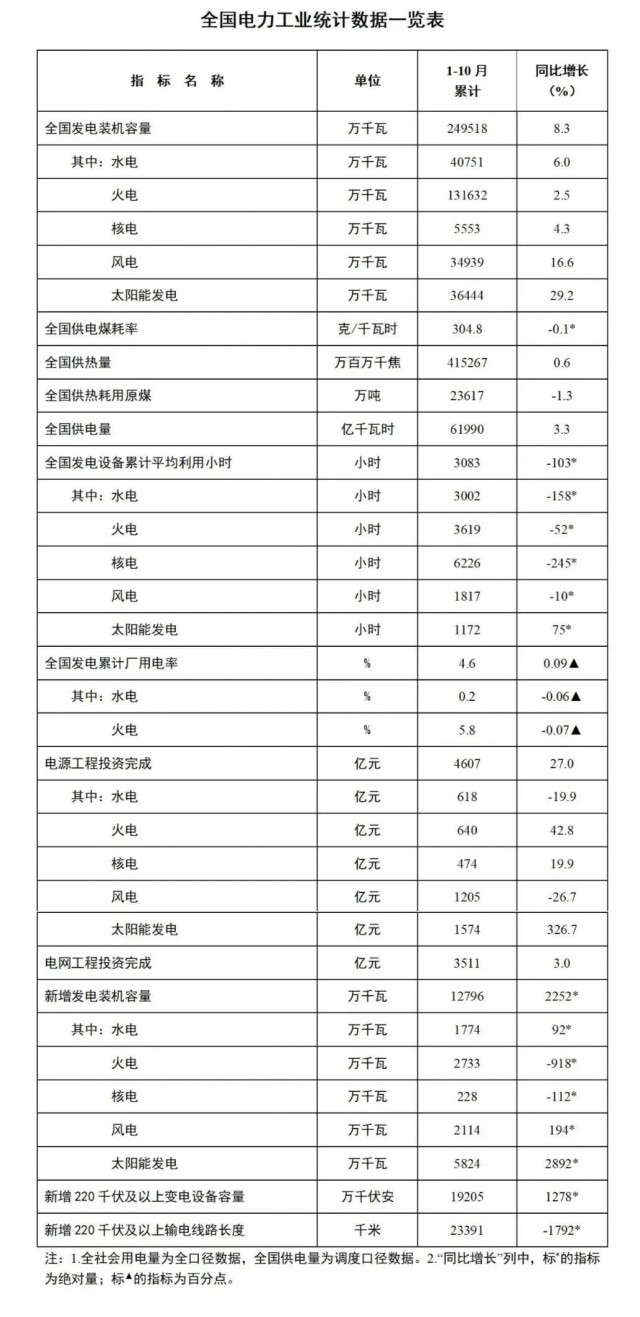 國家能源局：1-10月全國太陽能發(fā)電裝機容量約3.6億千瓦，同比增長29.2%