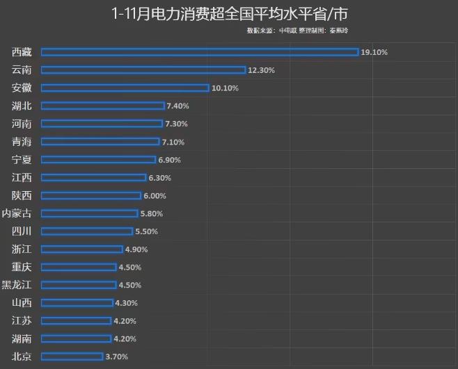前11月電力消費(fèi)增速出爐，你的家鄉(xiāng)排第幾?