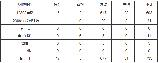 新能源和可再生能源行業(yè)類65件，占8.87%！2022年11月12398能源監(jiān)管熱線投訴舉報處理情況通報