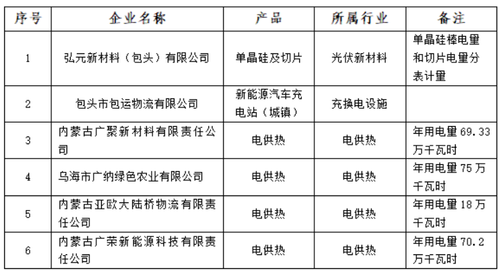 含光伏企業(yè)！內(nèi)蒙古公示戰(zhàn)略性新興產(chǎn)業(yè)電力交易企業(yè)名單