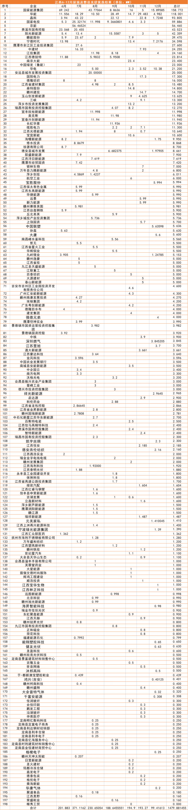 江西1.5GW（7批）分布式光伏優(yōu)選：國能投、華能、晶科領(lǐng)銜