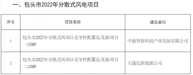77MW！內(nèi)蒙古包頭分散式風(fēng)光項目競配結(jié)果公示