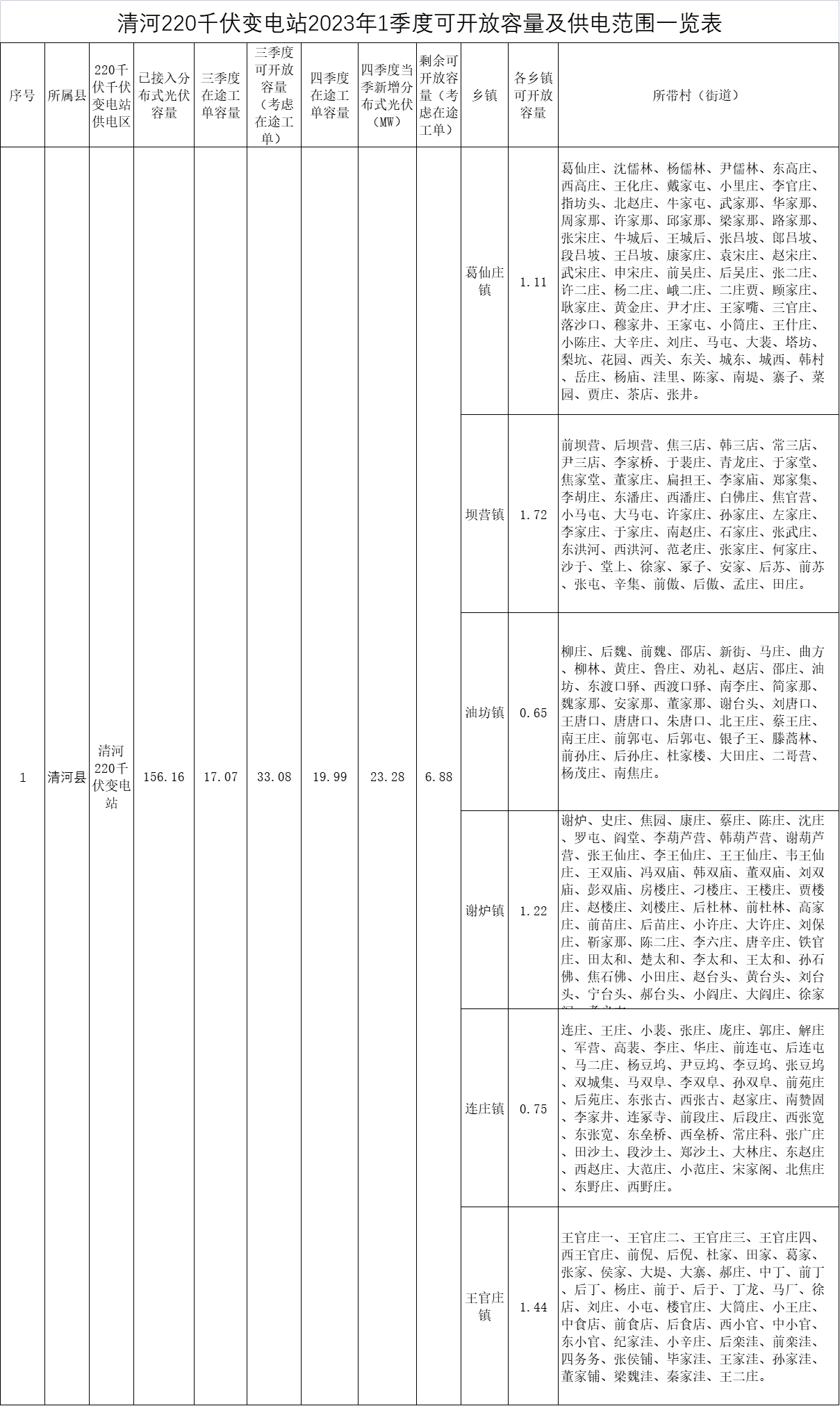 河北清河縣:分布式光伏可開放容量僅剩6.88MW