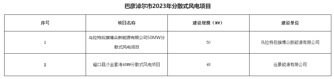 巴彥淖爾公示156.2MW分布式光伏、分散式風電優(yōu)選結果