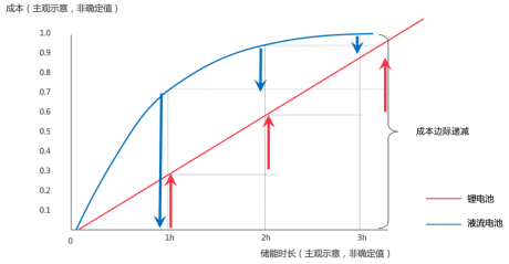 長時儲能賽道火熱， 液流電池成業(yè)內新寵