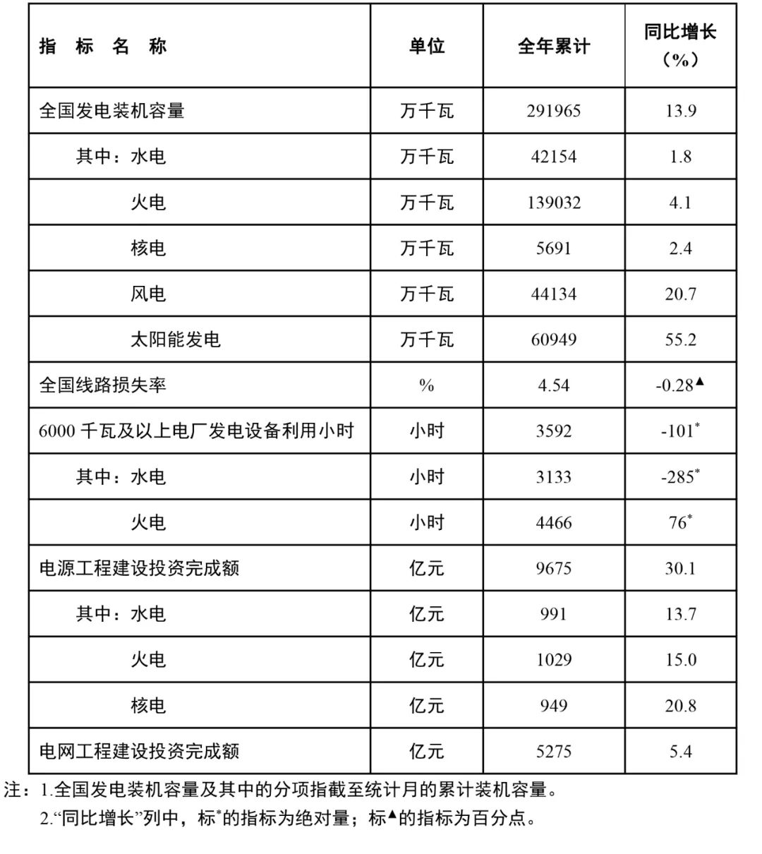 國家能源局：全國風(fēng)電裝機(jī)容量約4.4億千瓦，同比增長20.7%