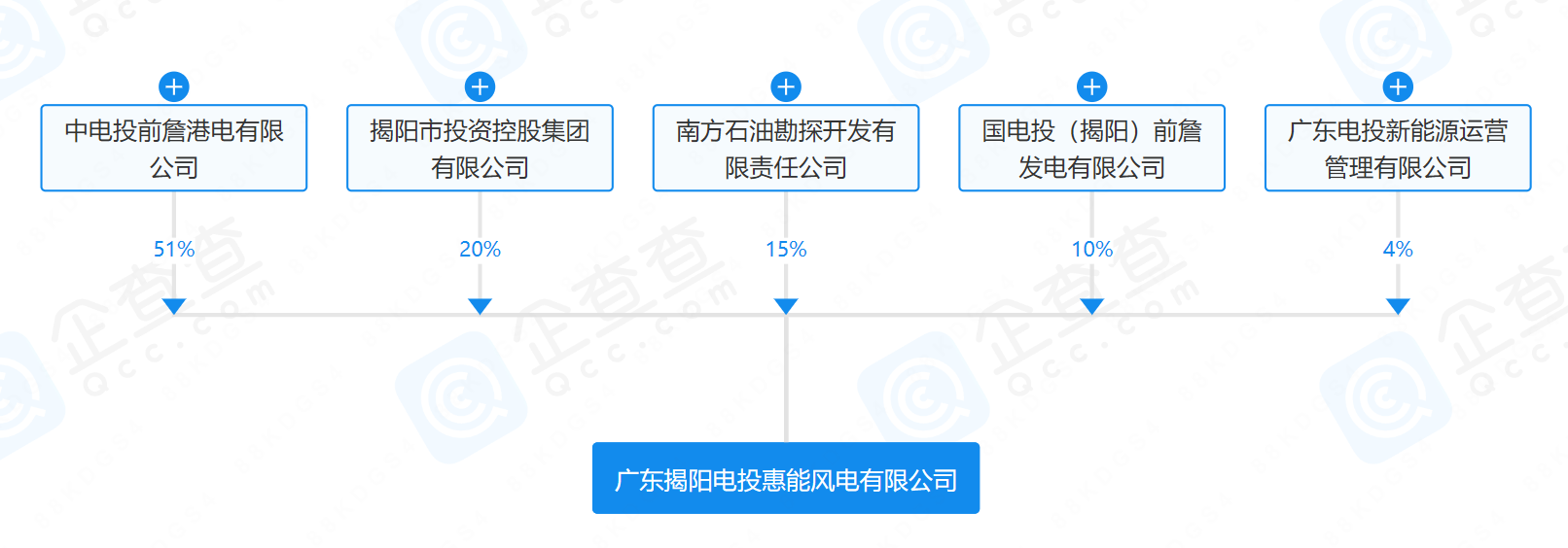 2億元！國家電投等在揭陽成立風(fēng)電公司