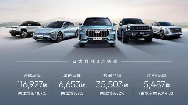 奇瑞一季度新能源汽車銷售60133輛，同增124%