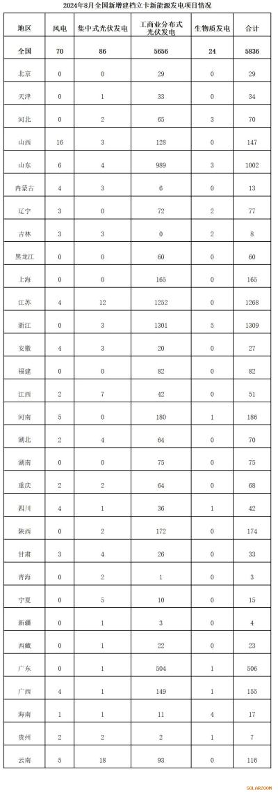 國家能源局公示8月新增建檔新能源項(xiàng)目名單